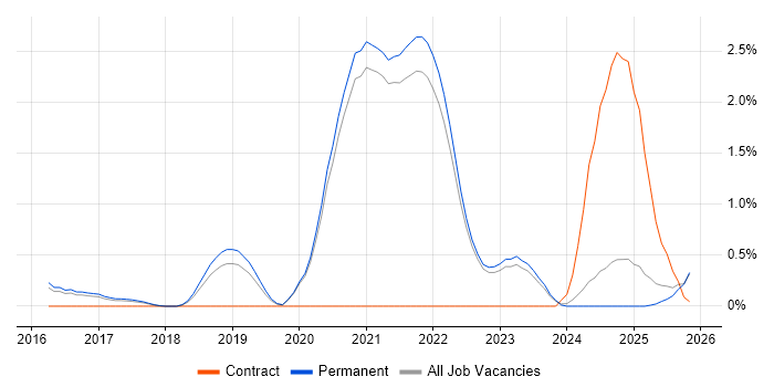 Site Reliability Engineering job vacancy trend in East Sussex