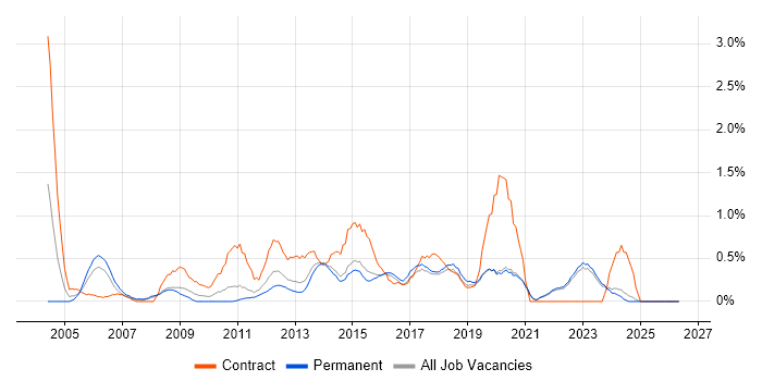 Six Sigma job vacancy trend in East Sussex