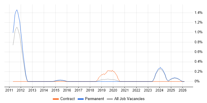 Snowflake Schema job vacancy trend in East Sussex