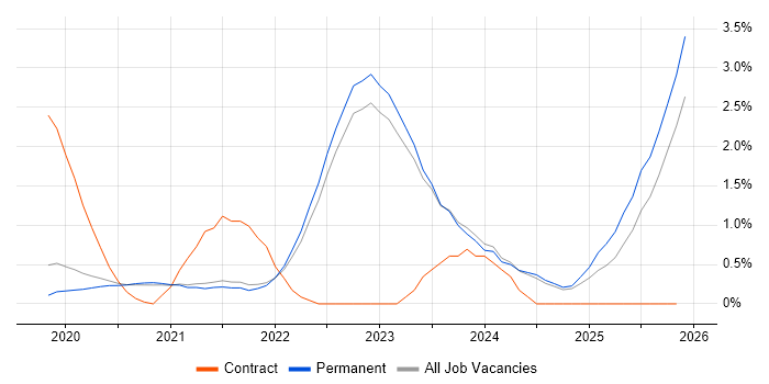 Snowflake job vacancy trend in East Sussex
