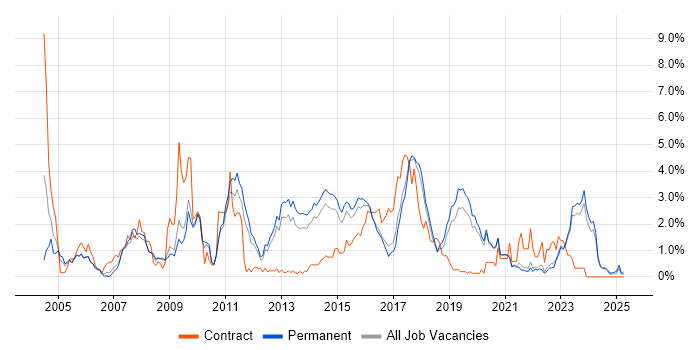 Job vacancy trend for SOAP in East Sussex Job vacancy trend for SOAP in East Sussex