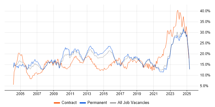 Job vacancy trend for Social Skills in East Sussex Job vacancy trend for Social Skills in East Sussex