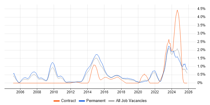 Software Architecture job vacancy trend in East Sussex