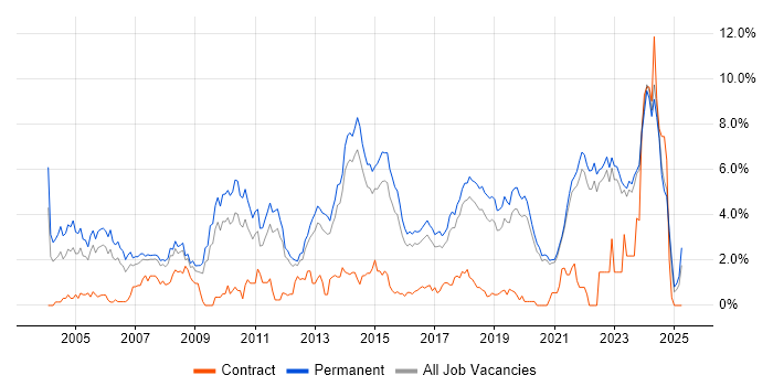Job vacancy trend for Software Developer in East Sussex Job vacancy trend for Software Developer in East Sussex