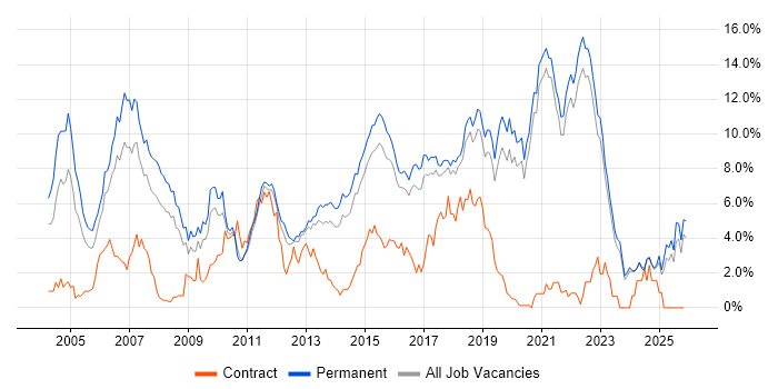 Software Engineering job vacancy trend in East Sussex