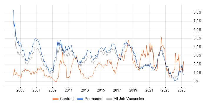 Job vacancy trend for Software Testing in East Sussex Job vacancy trend for Software Testing in East Sussex