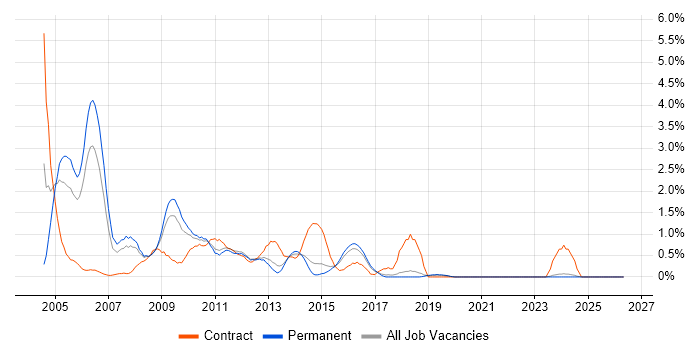 Solaris job vacancy trend in East Sussex