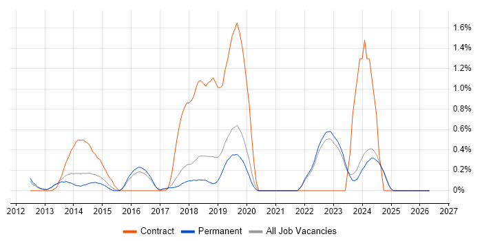 SolarWinds job vacancy trend in East Sussex