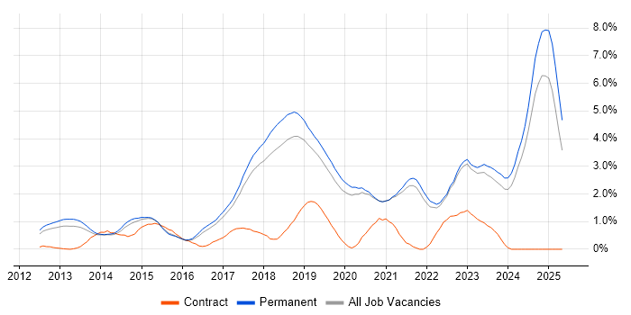 Job vacancy trend for SOLID in East Sussex Job vacancy trend for SOLID in East Sussex