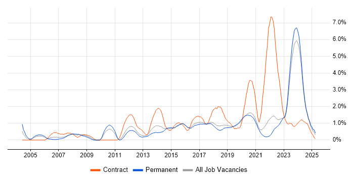 Job vacancy trend for Solutions Architect in East Sussex Job vacancy trend for Solutions Architect in East Sussex