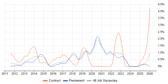 SpecFlow job vacancy trend in East Sussex