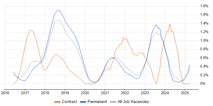 Job vacancy trend for Spring Boot in East Sussex Job vacancy trend for Spring Boot in East Sussex