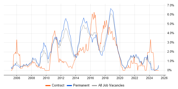 Job vacancy trend for Spring in East Sussex Job vacancy trend for Spring in East Sussex