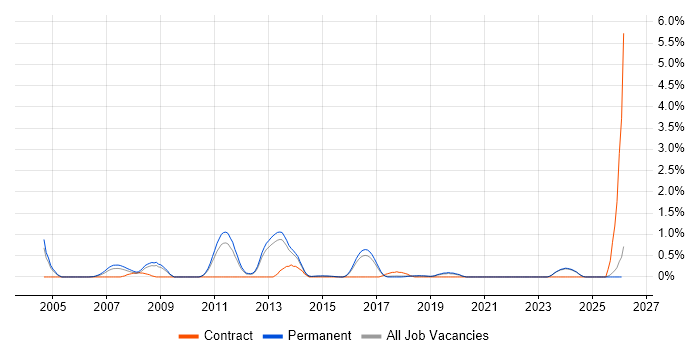 SPSS job vacancy trend in East Sussex