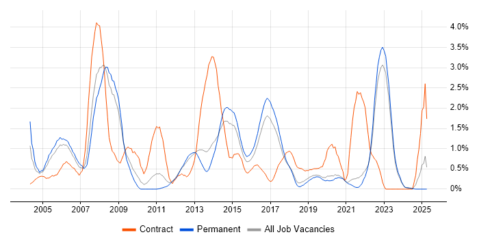 Job vacancy trend for SQL DBA in East Sussex Job vacancy trend for SQL DBA in East Sussex