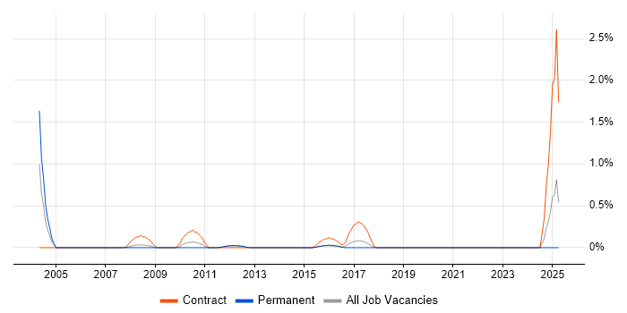 Job vacancy trend for SQL Optimisation in East Sussex