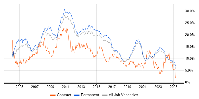 Job vacancy trend for SQL Server in East Sussex Job vacancy trend for SQL Server in East Sussex