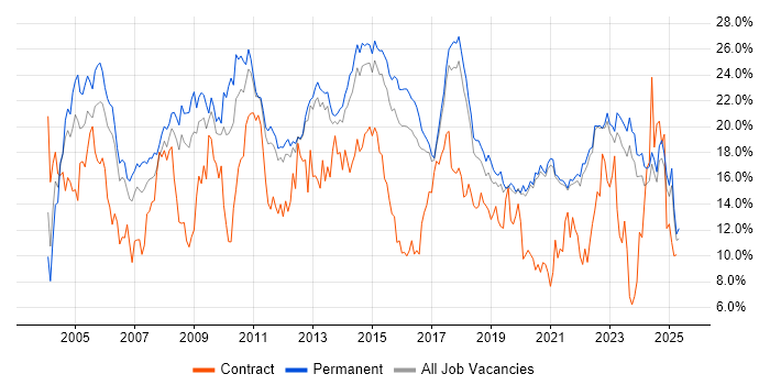 Job vacancy trend for SQL in East Sussex Job vacancy trend for SQL in East Sussex