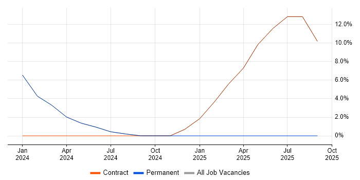 IT Engineer job vacancy trend in St Leonards-on-Sea IT Engineer job vacancy trend in St Leonards-on-Sea