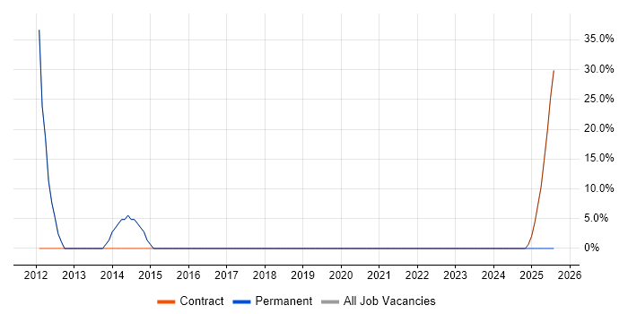 Job vacancy trend for Problem-Solving in St Leonards-on-Sea