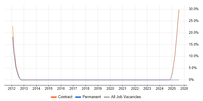 Job vacancy trend for Spreadsheet in St Leonards-on-Sea