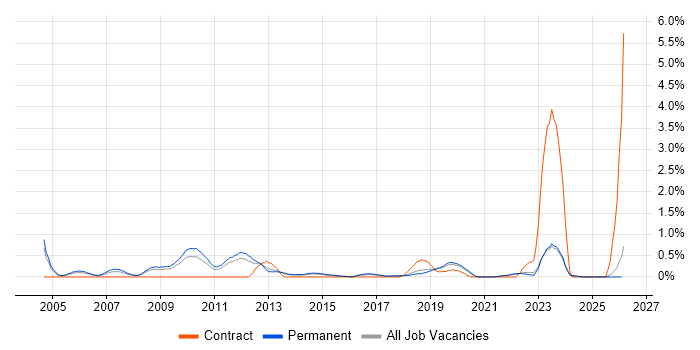 Statistical Modelling job vacancy trend in East Sussex