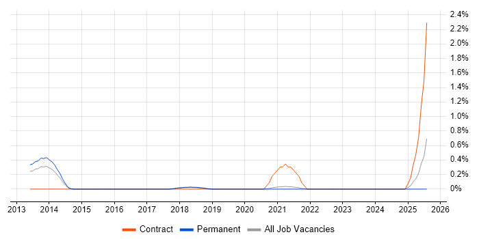 Job vacancy trend for Story Mapping in East Sussex