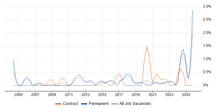 Strategic Planning job vacancy trend in East Sussex Strategic Planning job vacancy trend in East Sussex