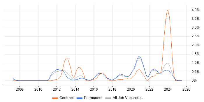 Job vacancy trend for Strategic Roadmap in East Sussex