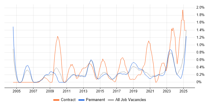 Job vacancy trend for Strategic Thinking in East Sussex Job vacancy trend for Strategic Thinking in East Sussex