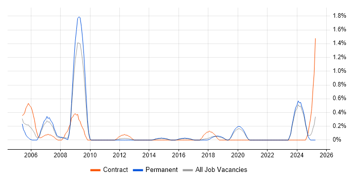 Job vacancy trend for Structured Cabling in East Sussex Job vacancy trend for Structured Cabling in East Sussex