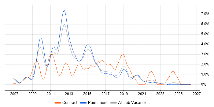 Subversion job vacancy trend in East Sussex