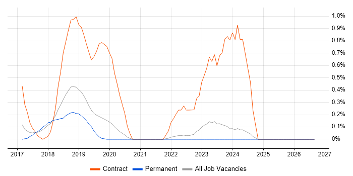 SuccessFactors job vacancy trend in East Sussex