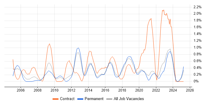 Job vacancy trend for Supplier Management in East Sussex Job vacancy trend for Supplier Management in East Sussex
