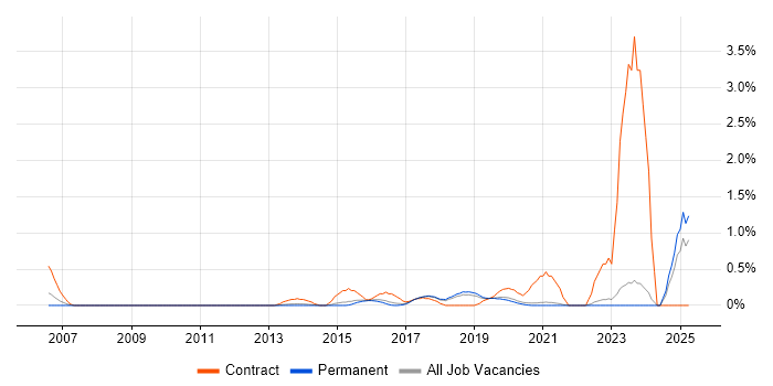 Job vacancy trend for Supplier Manager in East Sussex Job vacancy trend for Supplier Manager in East Sussex