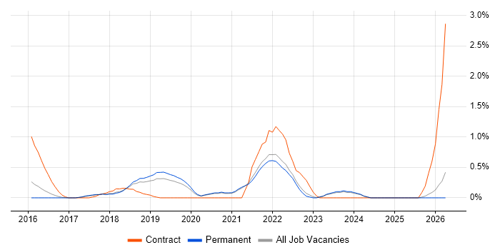 Swagger job vacancy trend in East Sussex