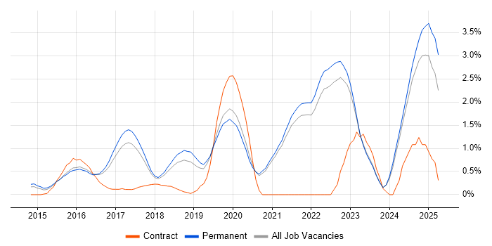 Job vacancy trend for Swift in East Sussex Job vacancy trend for Swift in East Sussex