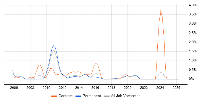 Symantec job vacancy trend in East Sussex