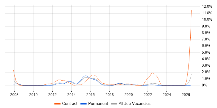 System Integration Testing job vacancy trend in East Sussex
