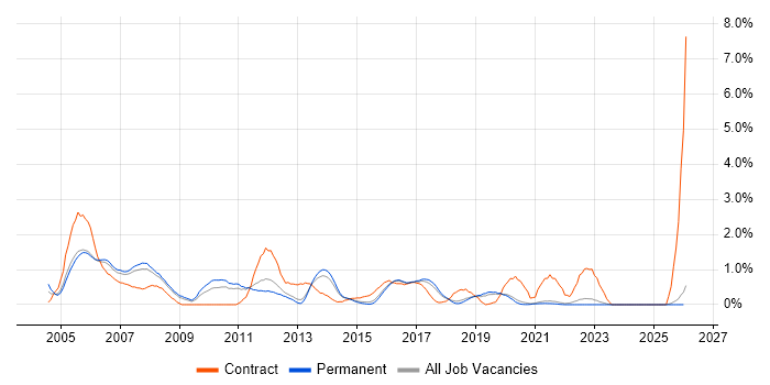 System Testing job vacancy trend in East Sussex