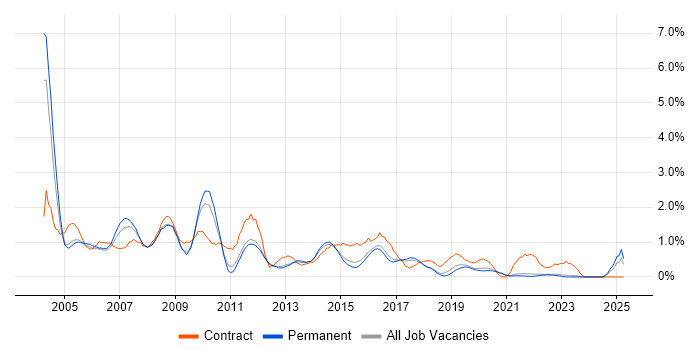 Job vacancy trend for Systems Analyst in East Sussex Job vacancy trend for Systems Analyst in East Sussex