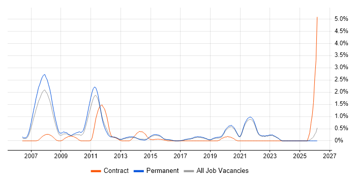 Systems Engineering job vacancy trend in East Sussex