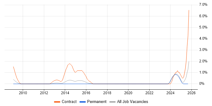 SystmOne job vacancy trend in East Sussex