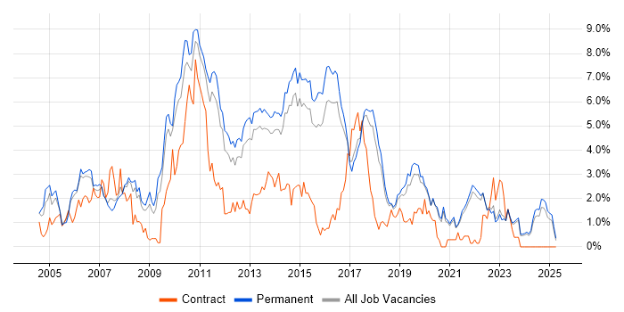 Job vacancy trend for T-SQL in East Sussex Job vacancy trend for T-SQL in East Sussex