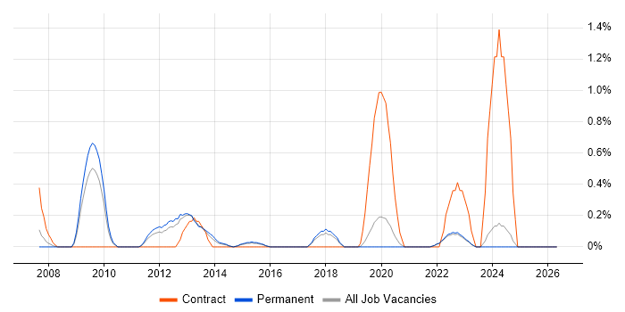 Taxonomies job vacancy trend in East Sussex