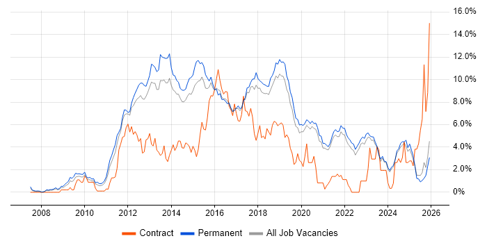 TDD job vacancy trend in East Sussex