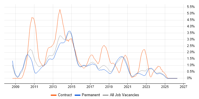 Team Foundation Server job vacancy trend in East Sussex