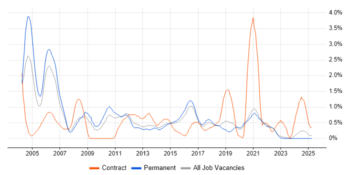Job vacancy trend for Technical Analyst in East Sussex