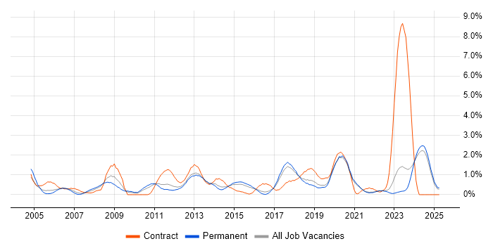 Job vacancy trend for Technical Architect in East Sussex Job vacancy trend for Technical Architect in East Sussex