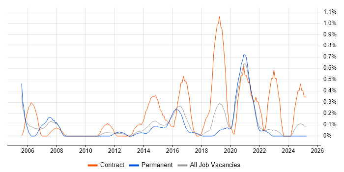 Job vacancy trend for Technical Business Analyst in East Sussex Job vacancy trend for Technical Business Analyst in East Sussex